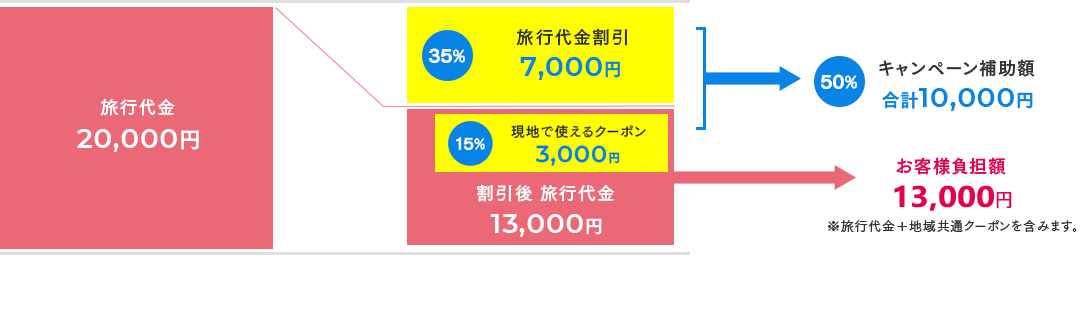 イメージ：お一人様1泊20,000円のお部屋にご宿泊の場合