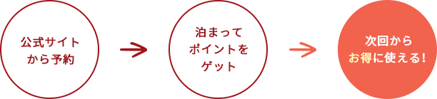 公式サイトから予約→泊まってポイントをゲット→次回からお得に使える！